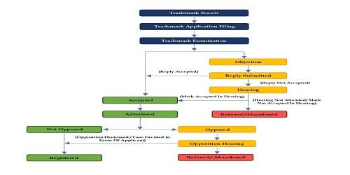 Trademark Registration Process Flowchart