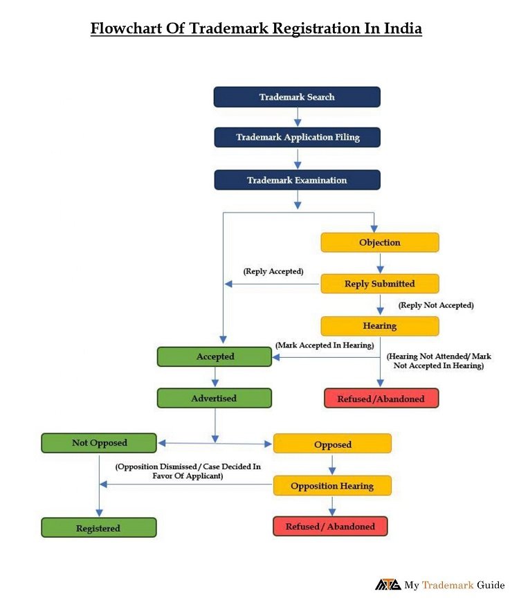 Trademark Registration in India | Process and Online Filing